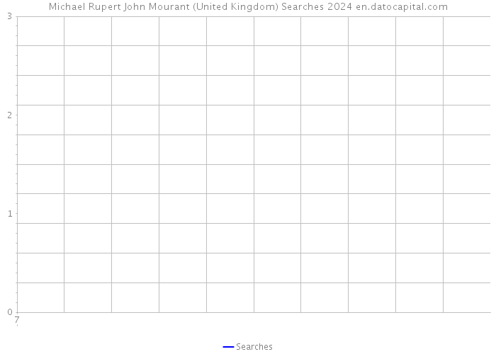 Michael Rupert John Mourant (United Kingdom) Searches 2024 