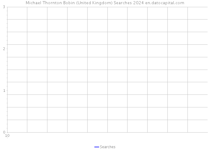 Michael Thornton Bobin (United Kingdom) Searches 2024 