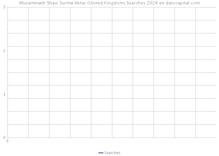 Musammath Shavi Surma Aktar (United Kingdom) Searches 2024 