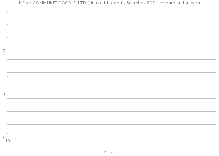 NOVA COMMUNITY WORLD LTD (United Kingdom) Searches 2024 