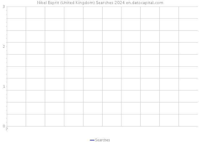 Nikel Esprit (United Kingdom) Searches 2024 