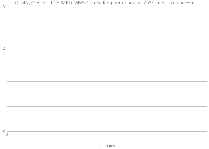 OLIVIA JANE PATRICIA SARO-WIWA (United Kingdom) Searches 2024 