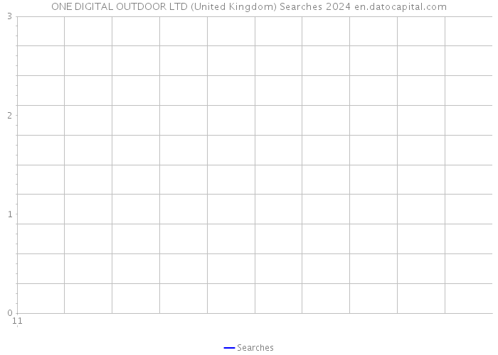 ONE DIGITAL OUTDOOR LTD (United Kingdom) Searches 2024 