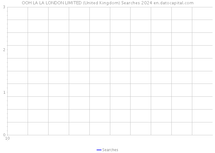 OOH LA LA LONDON LIMITED (United Kingdom) Searches 2024 