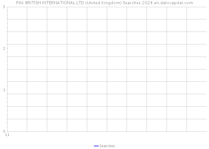 PAK BRITISH INTERNATIONAL LTD (United Kingdom) Searches 2024 