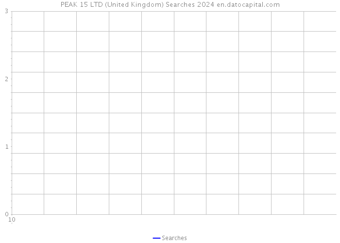 PEAK 15 LTD (United Kingdom) Searches 2024 