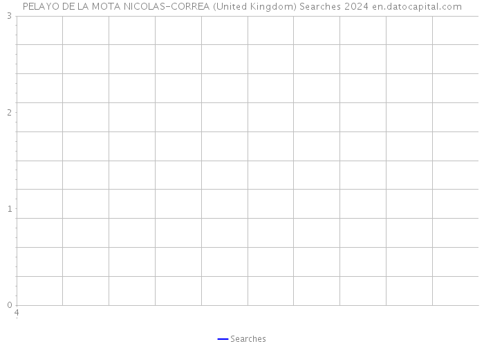 PELAYO DE LA MOTA NICOLAS-CORREA (United Kingdom) Searches 2024 