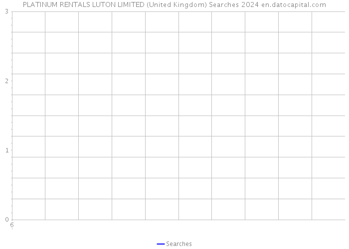 PLATINUM RENTALS LUTON LIMITED (United Kingdom) Searches 2024 