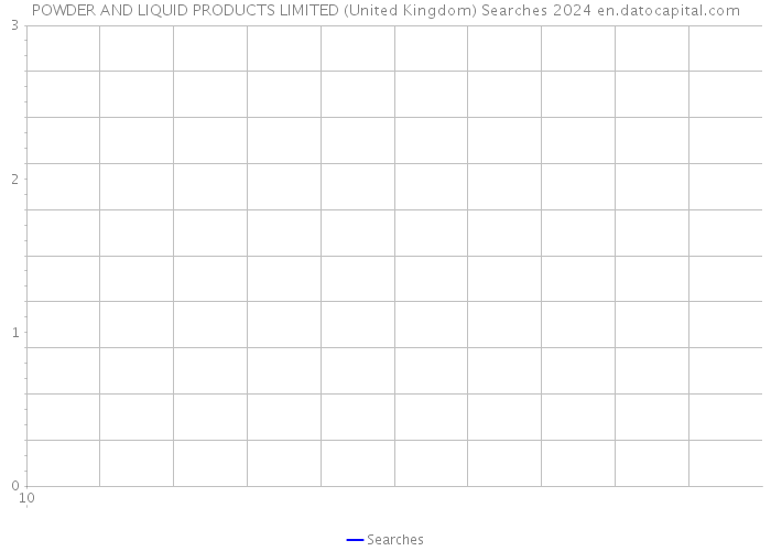 POWDER AND LIQUID PRODUCTS LIMITED (United Kingdom) Searches 2024 