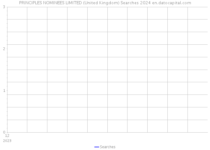 PRINCIPLES NOMINEES LIMITED (United Kingdom) Searches 2024 