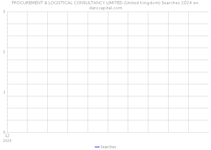 PROCUREMENT & LOGISTICAL CONSULTANCY LIMITED (United Kingdom) Searches 2024 