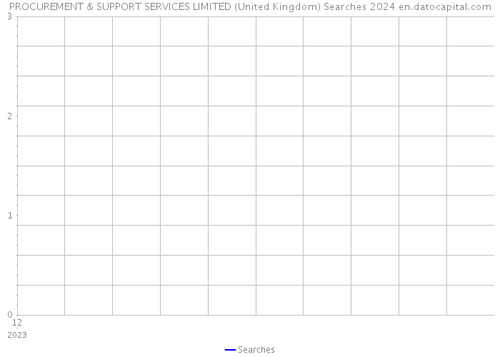 PROCUREMENT & SUPPORT SERVICES LIMITED (United Kingdom) Searches 2024 