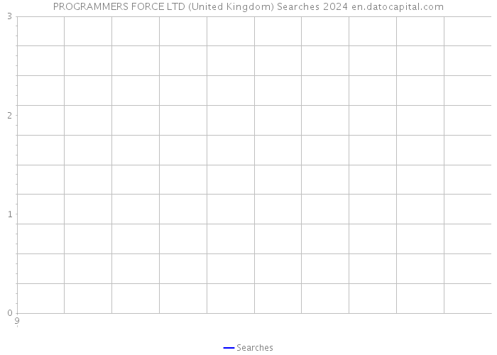 PROGRAMMERS FORCE LTD (United Kingdom) Searches 2024 