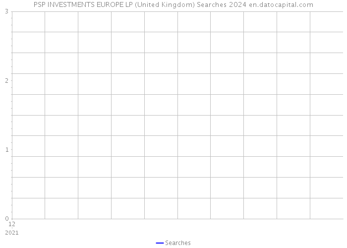 PSP INVESTMENTS EUROPE LP (United Kingdom) Searches 2024 