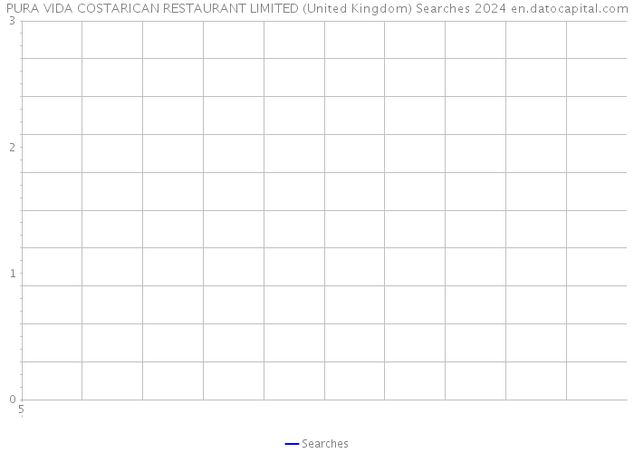 PURA VIDA COSTARICAN RESTAURANT LIMITED (United Kingdom) Searches 2024 