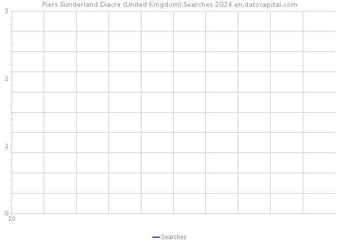 Piers Sunderland Diacre (United Kingdom) Searches 2024 