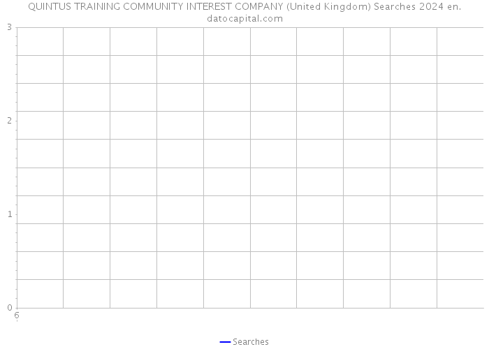 QUINTUS TRAINING COMMUNITY INTEREST COMPANY (United Kingdom) Searches 2024 