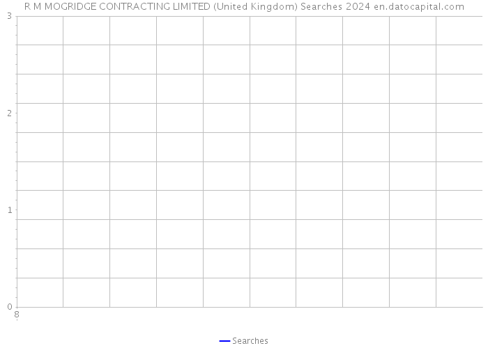 R M MOGRIDGE CONTRACTING LIMITED (United Kingdom) Searches 2024 