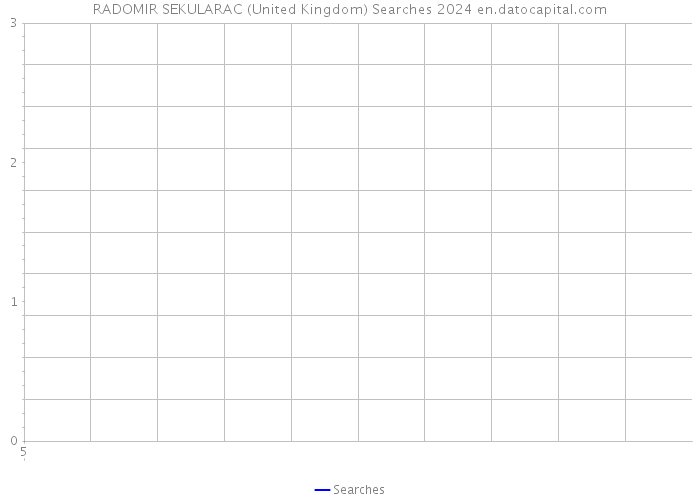 RADOMIR SEKULARAC (United Kingdom) Searches 2024 