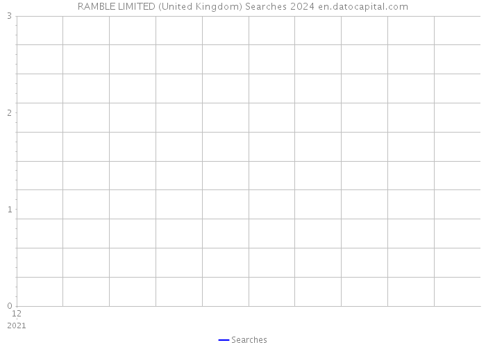 RAMBLE LIMITED (United Kingdom) Searches 2024 