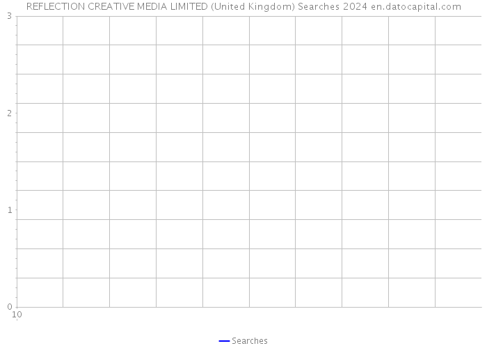 REFLECTION CREATIVE MEDIA LIMITED (United Kingdom) Searches 2024 