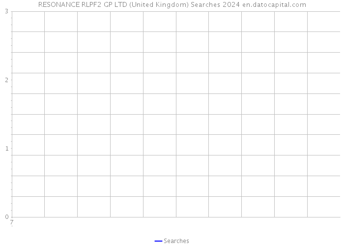 RESONANCE RLPF2 GP LTD (United Kingdom) Searches 2024 