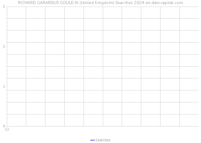 RICHARD GARARDUS GOULD III (United Kingdom) Searches 2024 