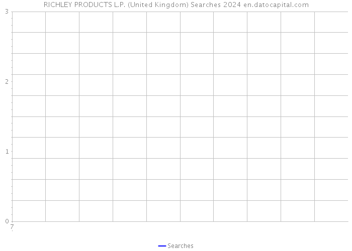 RICHLEY PRODUCTS L.P. (United Kingdom) Searches 2024 