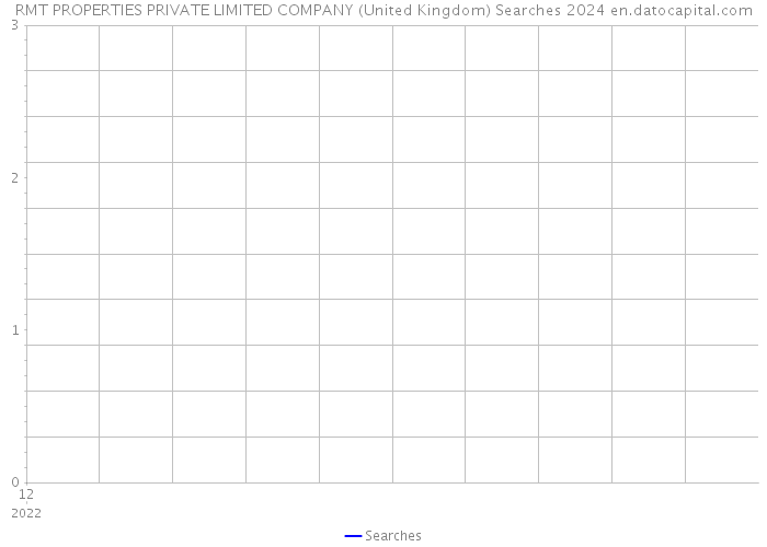 RMT PROPERTIES PRIVATE LIMITED COMPANY (United Kingdom) Searches 2024 