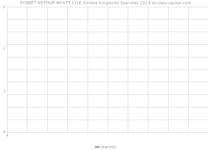 ROBERT ARTHUR WYATT LYLE (United Kingdom) Searches 2024 