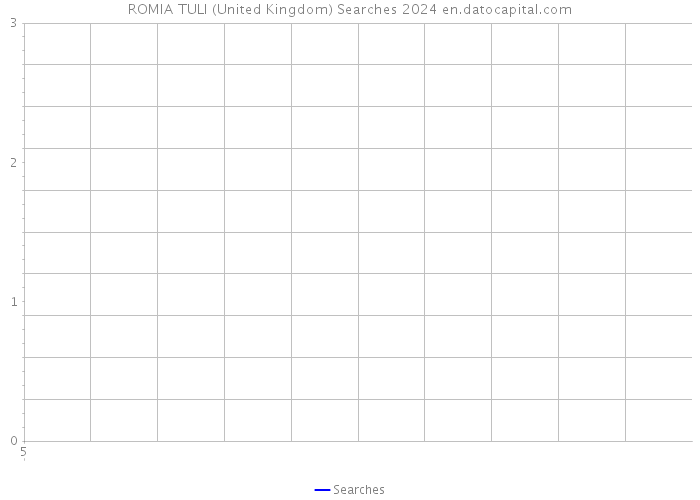 ROMIA TULI (United Kingdom) Searches 2024 