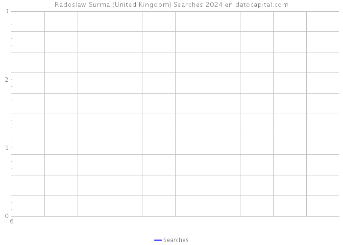 Radoslaw Surma (United Kingdom) Searches 2024 