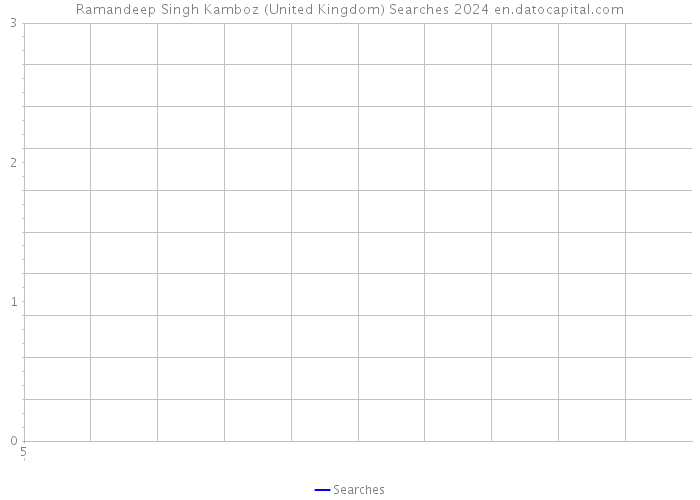 Ramandeep Singh Kamboz (United Kingdom) Searches 2024 