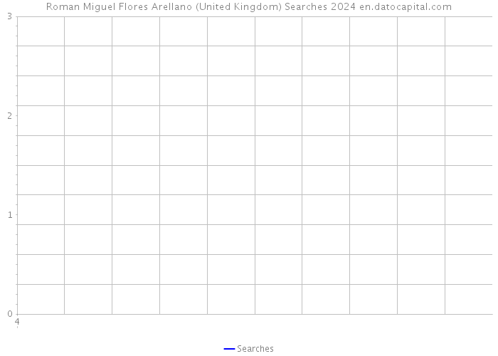 Roman Miguel Flores Arellano (United Kingdom) Searches 2024 
