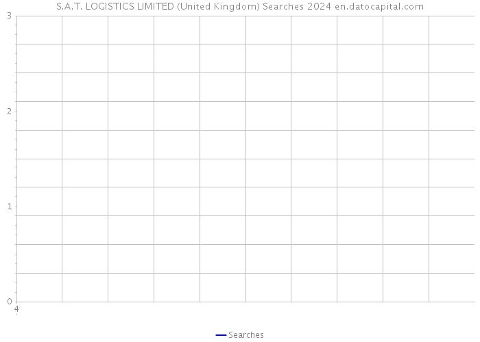 S.A.T. LOGISTICS LIMITED (United Kingdom) Searches 2024 