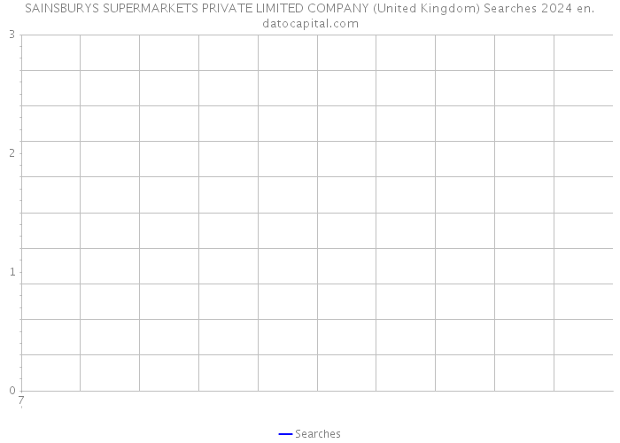 SAINSBURYS SUPERMARKETS PRIVATE LIMITED COMPANY (United Kingdom) Searches 2024 