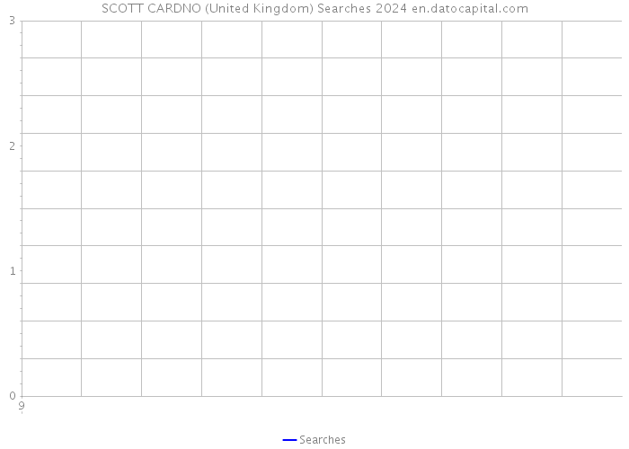 SCOTT CARDNO (United Kingdom) Searches 2024 