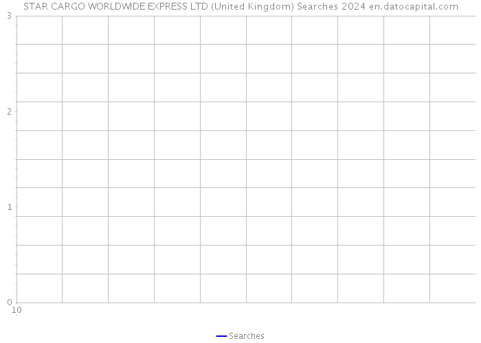 STAR CARGO WORLDWIDE EXPRESS LTD (United Kingdom) Searches 2024 
