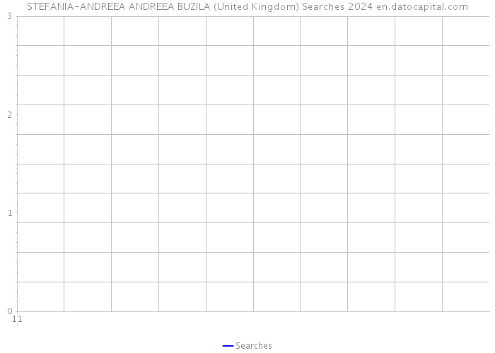 STEFANIA-ANDREEA ANDREEA BUZILA (United Kingdom) Searches 2024 