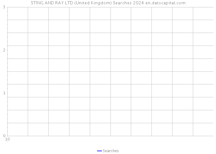 STING AND RAY LTD (United Kingdom) Searches 2024 