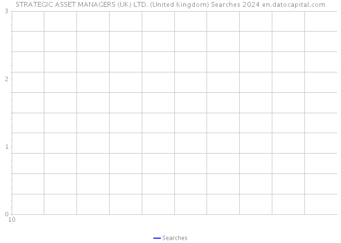 STRATEGIC ASSET MANAGERS (UK) LTD. (United Kingdom) Searches 2024 