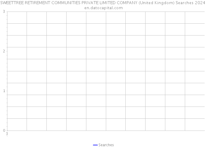 SWEETTREE RETIREMENT COMMUNITIES PRIVATE LIMITED COMPANY (United Kingdom) Searches 2024 