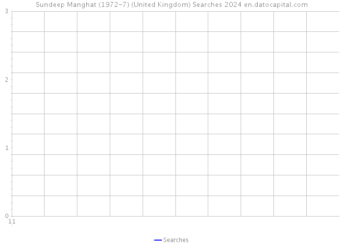 Sundeep Manghat (1972-7) (United Kingdom) Searches 2024 