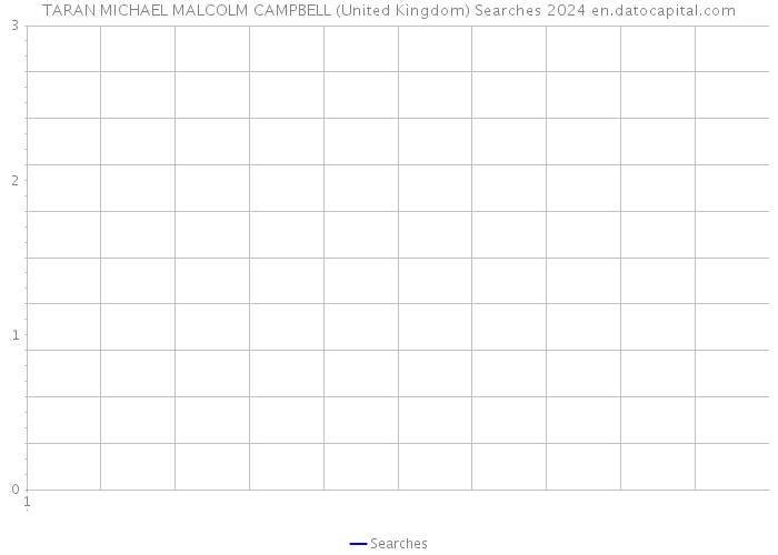 TARAN MICHAEL MALCOLM CAMPBELL (United Kingdom) Searches 2024 