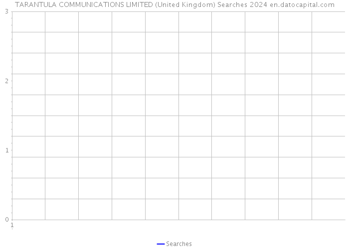 TARANTULA COMMUNICATIONS LIMITED (United Kingdom) Searches 2024 