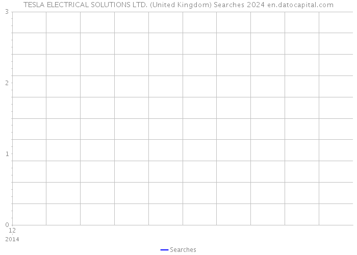 TESLA ELECTRICAL SOLUTIONS LTD. (United Kingdom) Searches 2024 