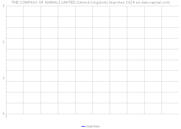 THE COMPANY OF ANIMALS LIMITED (United Kingdom) Searches 2024 