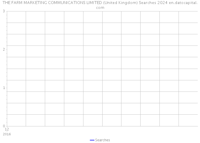 THE FARM MARKETING COMMUNICATIONS LIMITED (United Kingdom) Searches 2024 