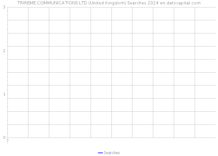 TRIREME COMMUNICATIONS LTD (United Kingdom) Searches 2024 
