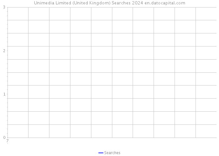 Unimedia Limited (United Kingdom) Searches 2024 